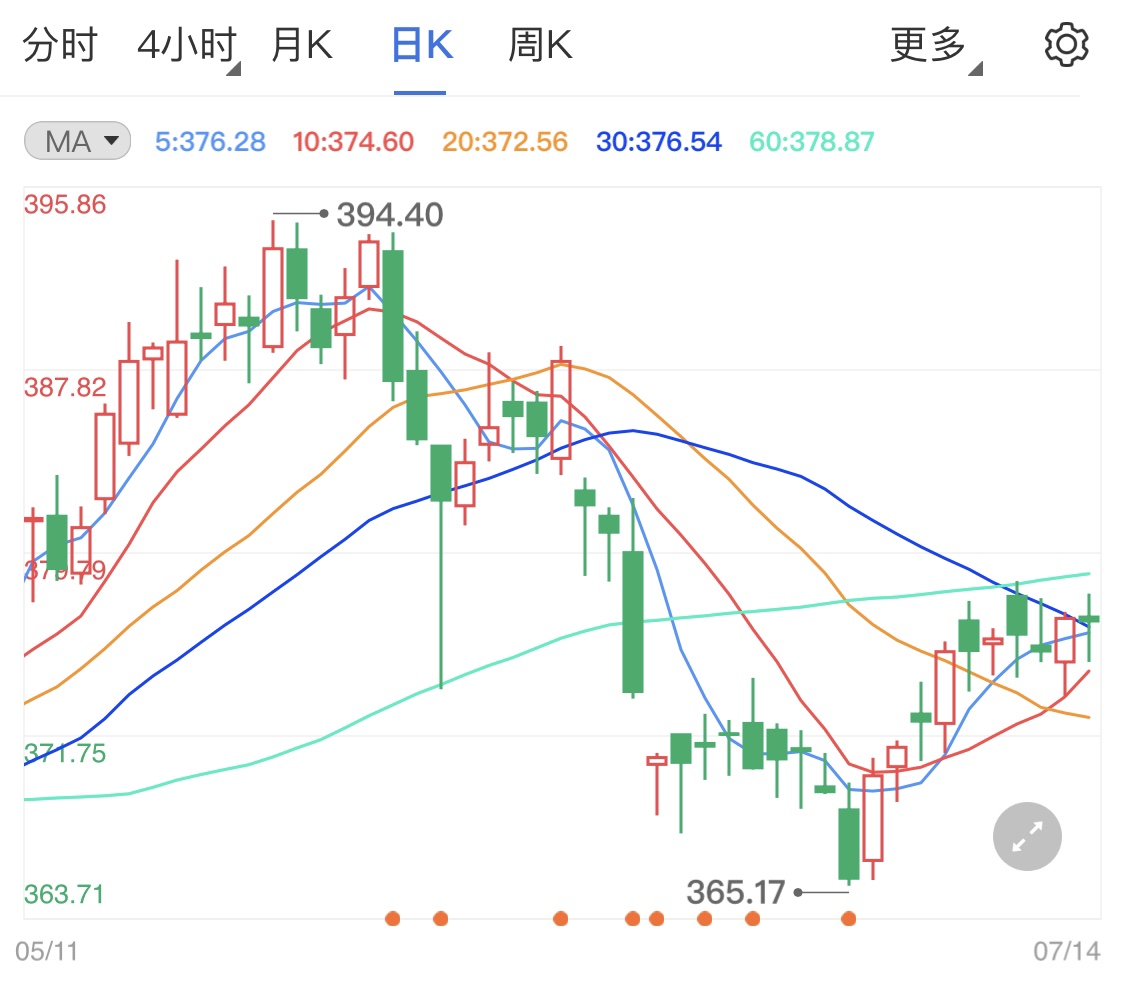 黄金TD日线延续阳线 美国股市下滑支撑金价