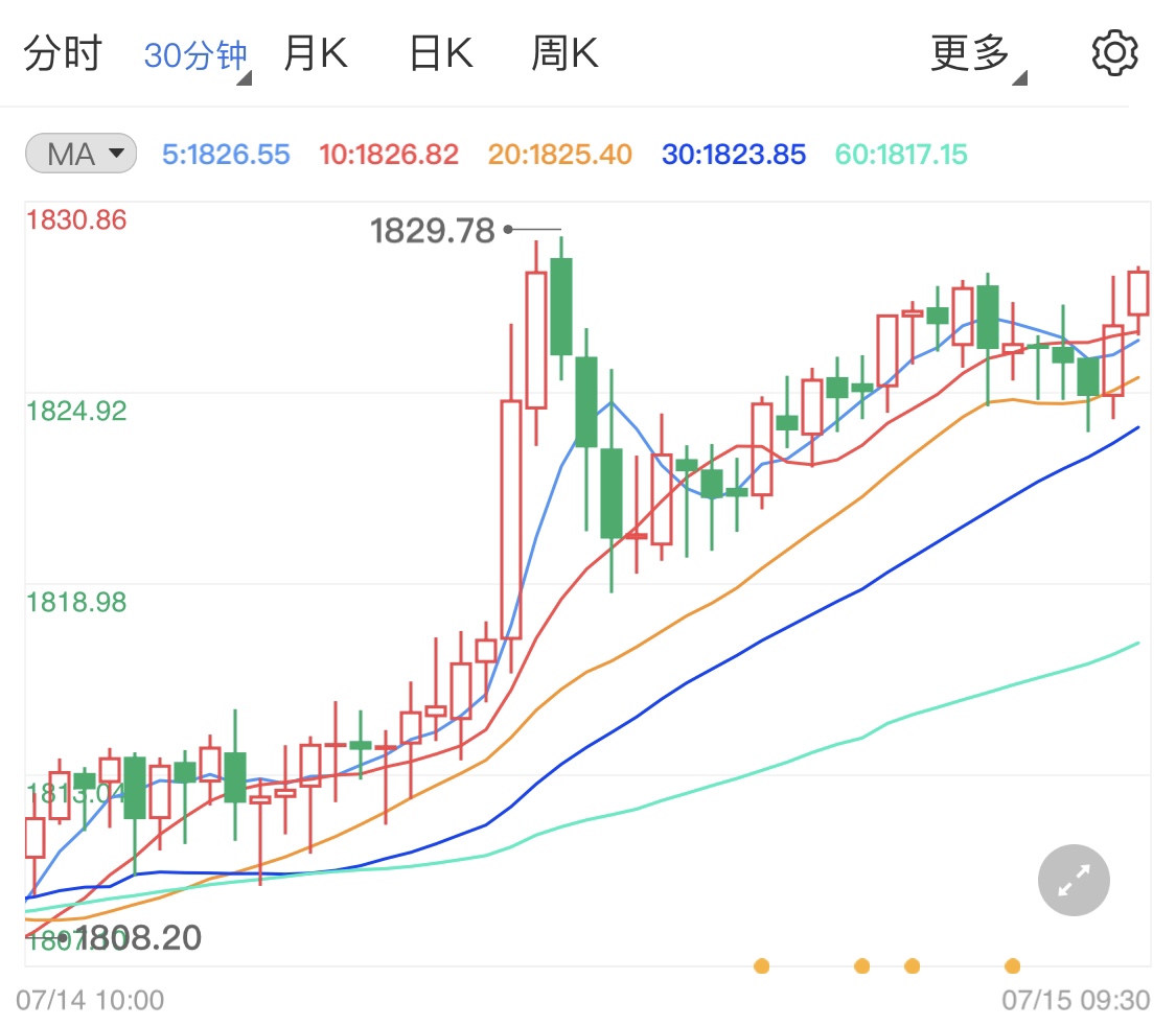 鲍威尔鸽派言论 支撑黄金价格走高