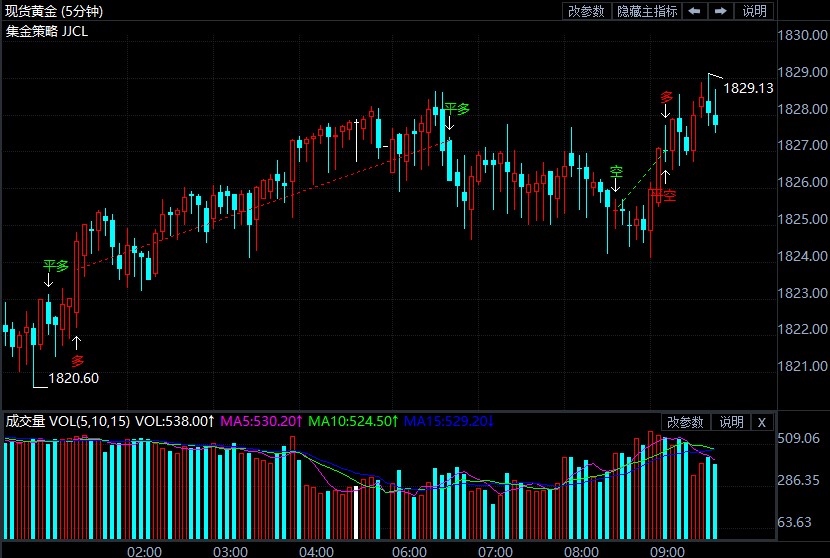 鲍威尔淡化加息预期 现货黄金大阳拔高