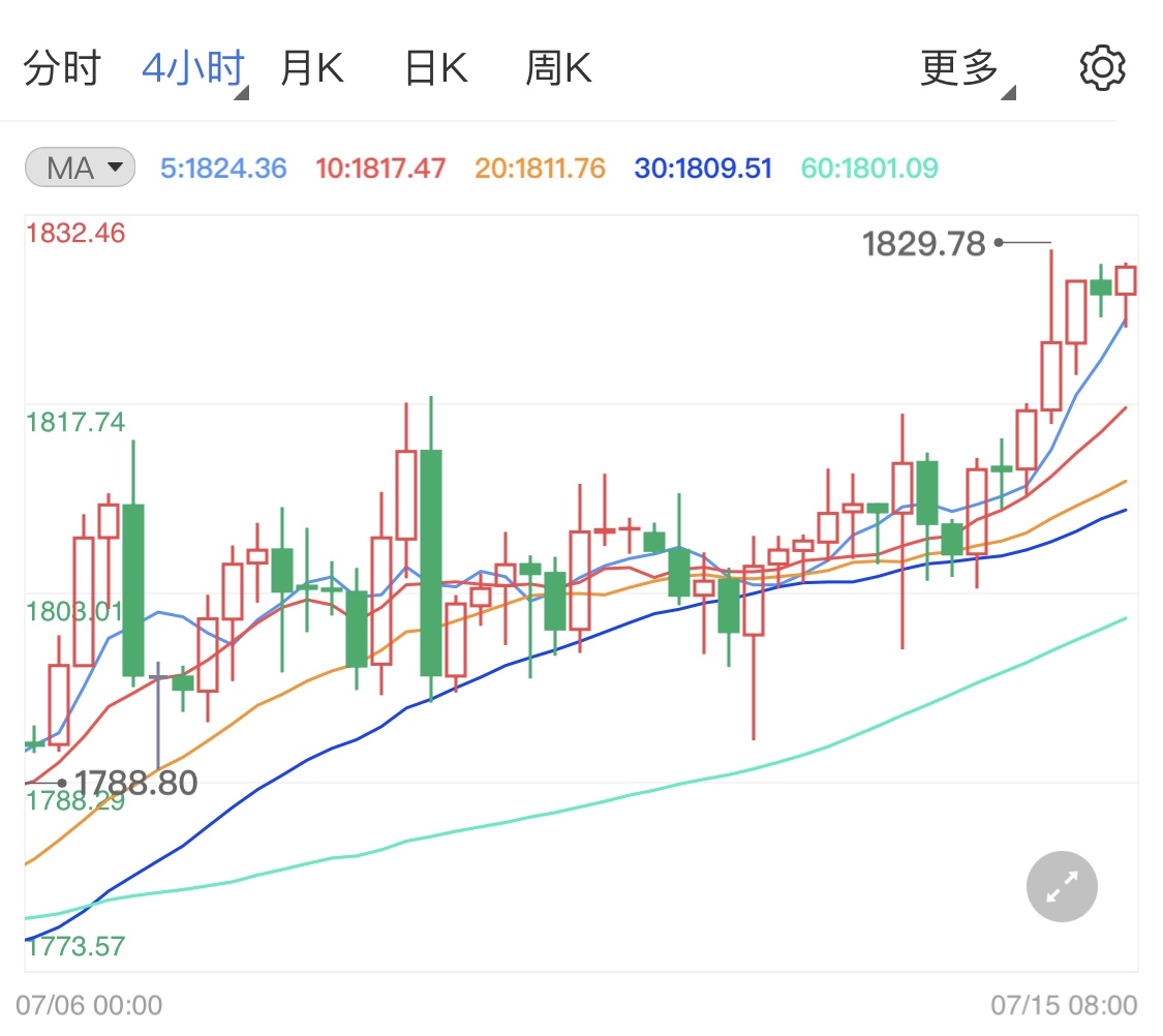 鸽派声音传来美元受挫 黄金价格日线看涨