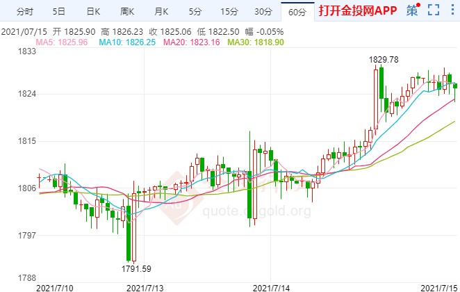 金价突破前期震荡区间 多头还有发挥空间?