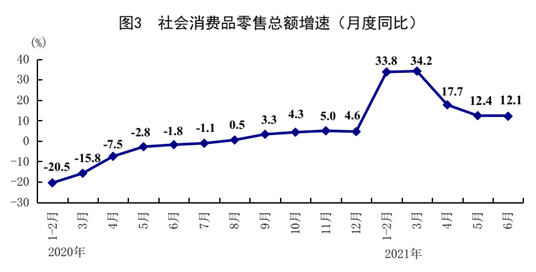 稳重向好！2021上半年中国GDP同比增长12.7% 二季度增长7.9%