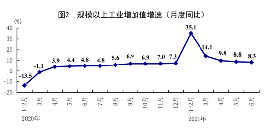 稳重向好！2021上半年中国GDP同比增长12.7% 二季度增长7.9%