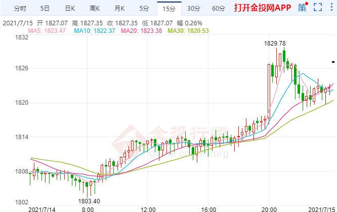 金投財經(jīng)早知道:鮑威爾“鴿”聲再起 金價向上突破