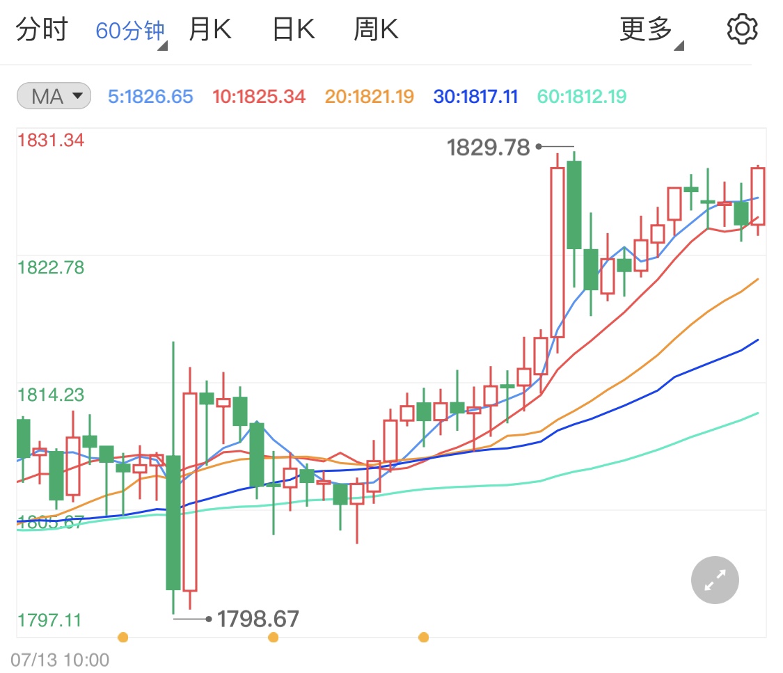 美元指数高位调整 黄金期货涨势遇阻