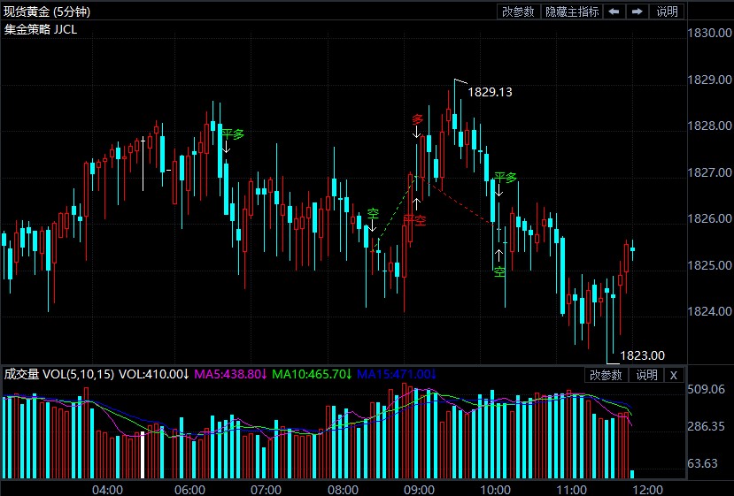 美联储紧缩担忧消退 伦敦金日内交易策略