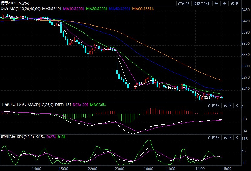 跟随油价迎来大跌 沥青期货行情大幅向下修正