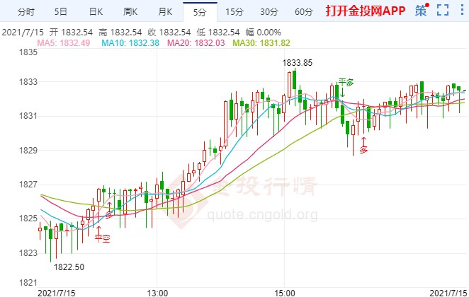 金投財(cái)經(jīng)晚間道:鮑威爾將二度亮相 金價(jià)創(chuàng)近一個(gè)月新高