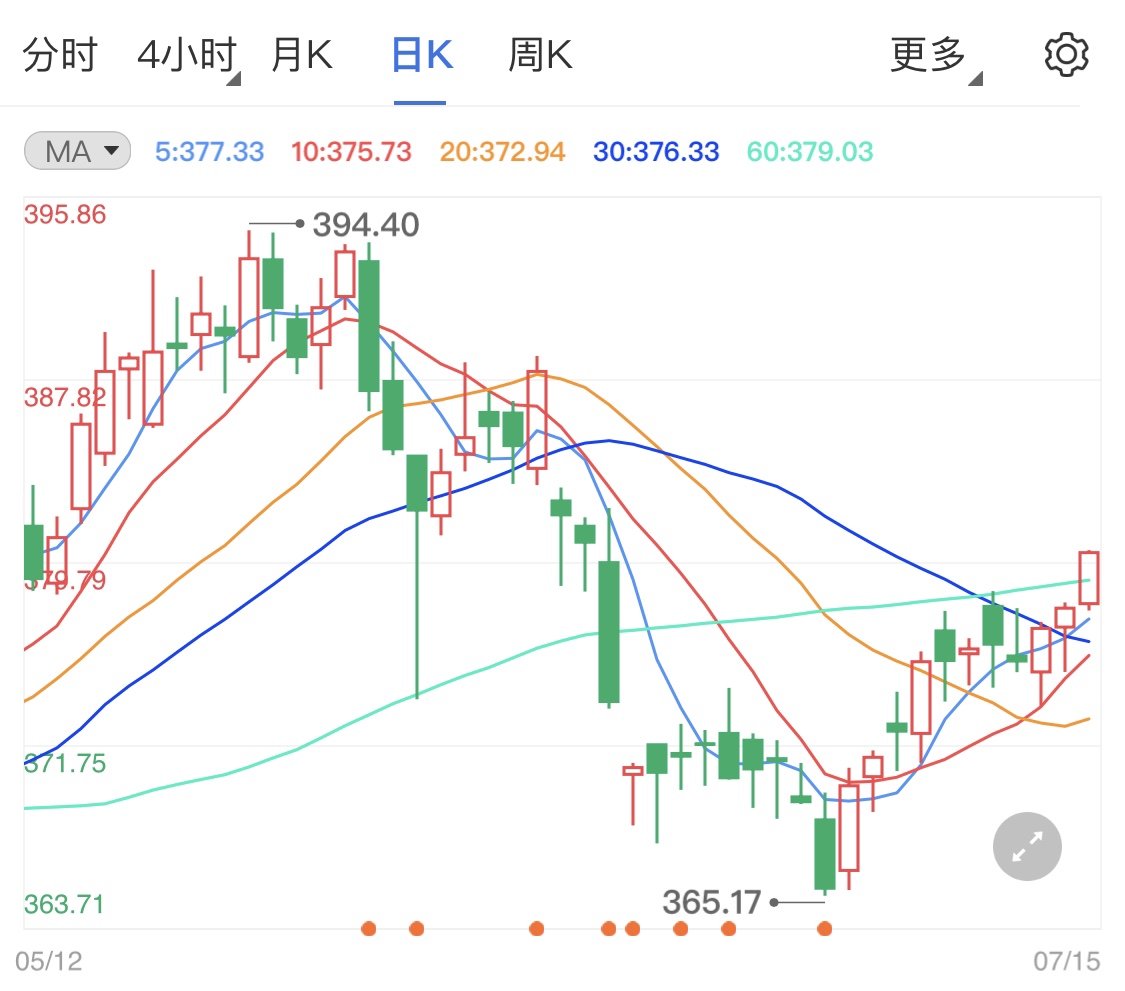 黃金TD保持陽(yáng)線行情 今晚繼續(xù)關(guān)注鮑威爾講話