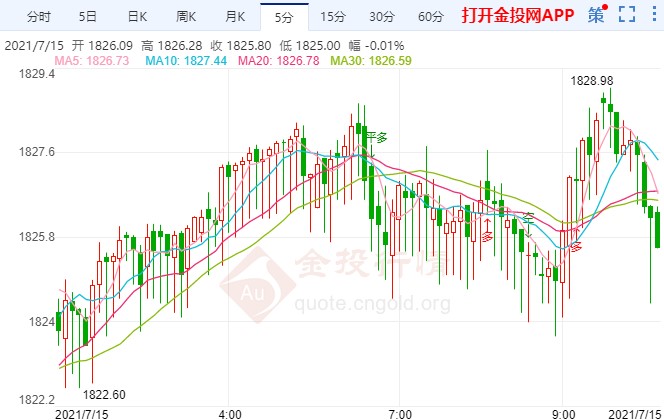 现货黄金开启新一轮波段涨势