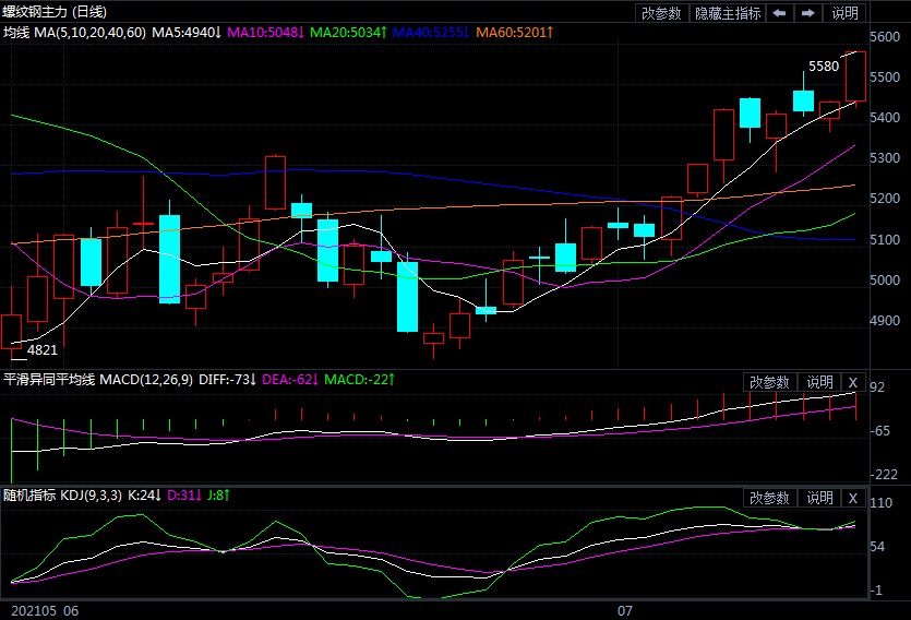 涨声不断 螺纹钢期价冲破5500整数关口