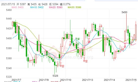 白银TD今日走势如何?2021年7月15日白银TD价格多少?