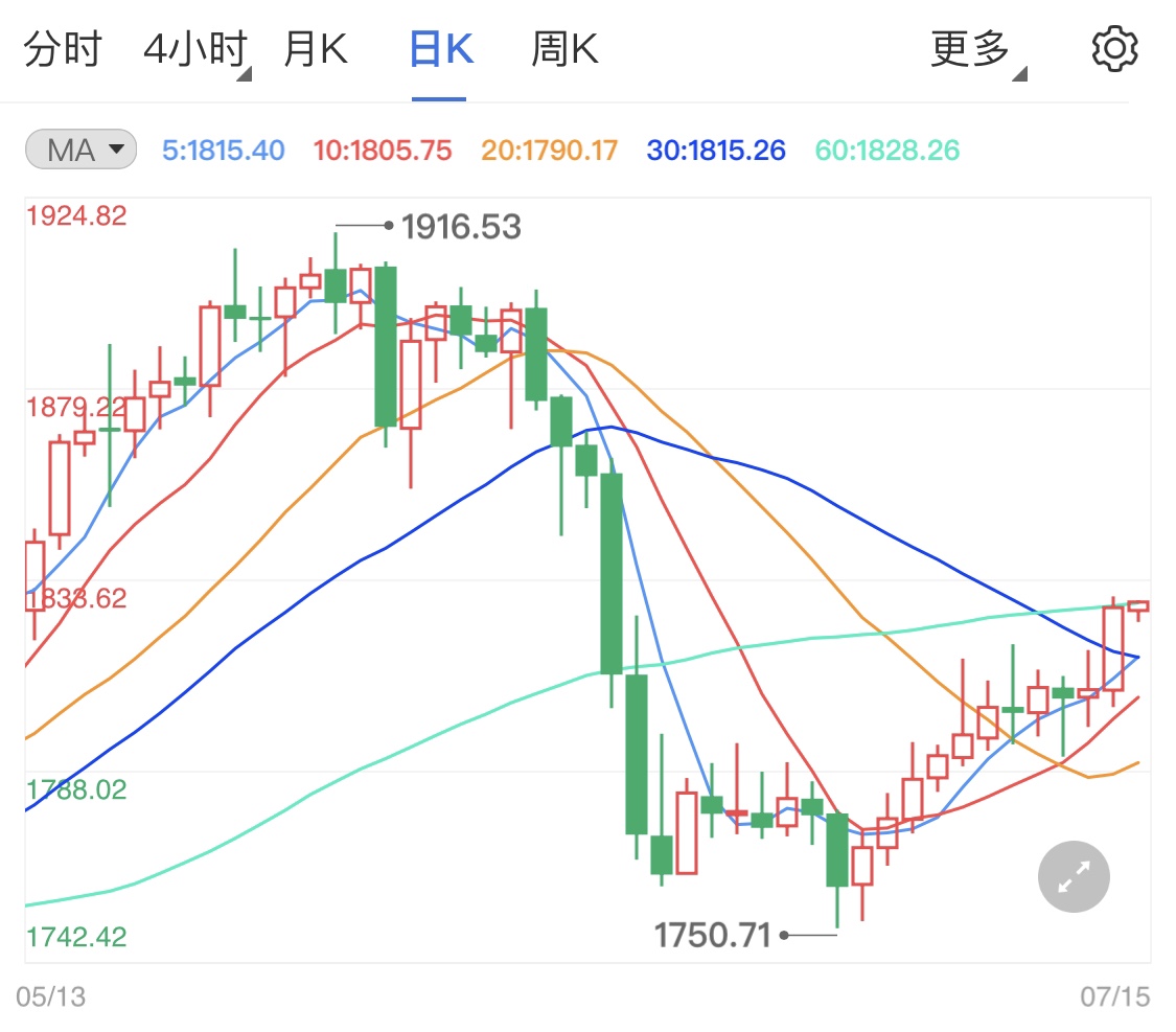鲍威尔又“放鸽” 支撑现货黄金多头