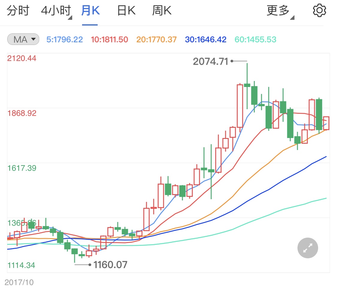 黄金价格涨势不大 今晚继续关注鲍威尔讲话