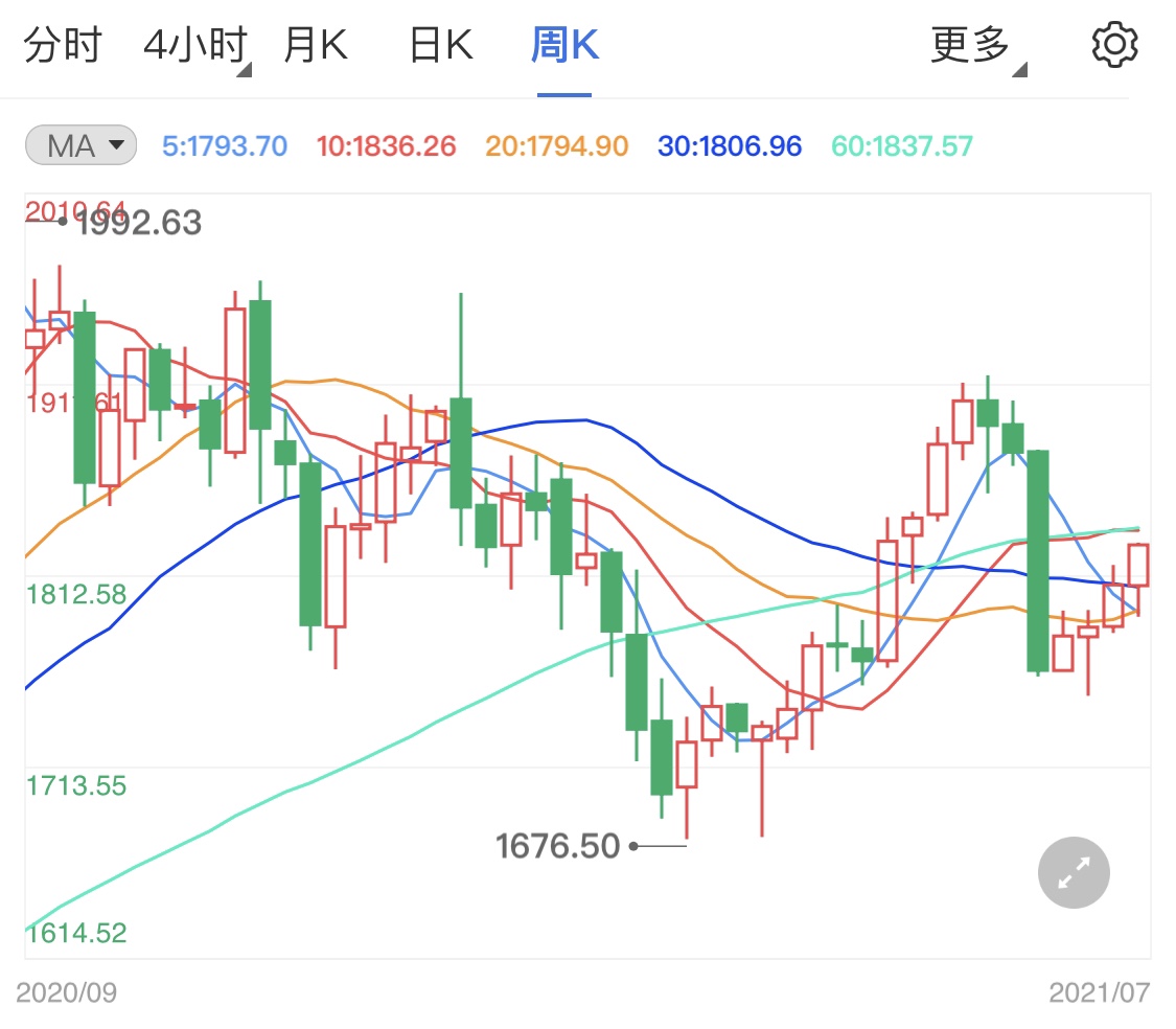鸽派论调支撑金价 今日黄金如何操作
