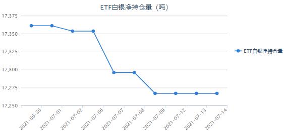 美联储紧缩担忧消退 白银ETF连续多日持平