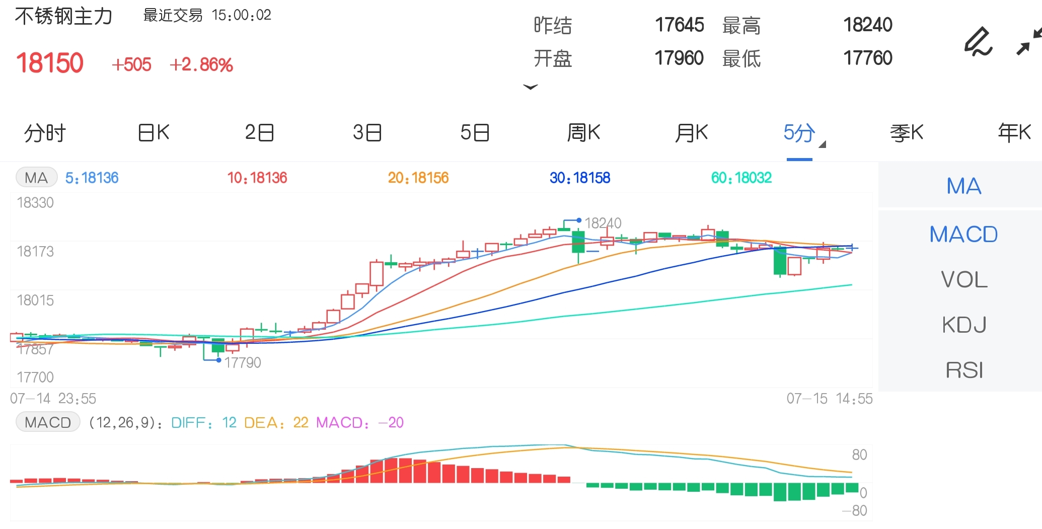 7月15日期市收评:不锈钢、沪锡均创上市新高 铁合金期货高位运行