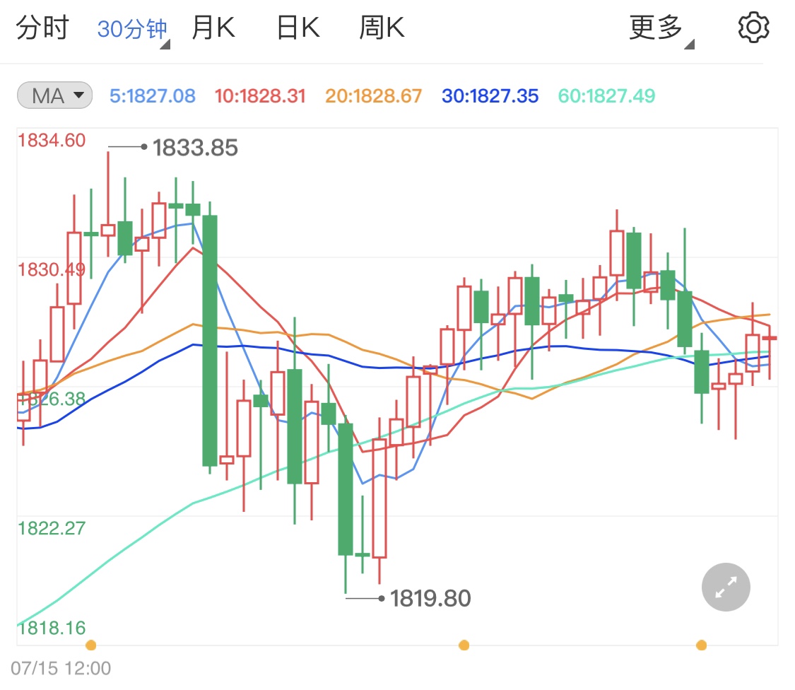 鮑威爾二次鴿派發(fā)言 黃金價(jià)格趁勢(shì)上行