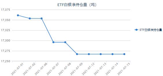 美国通胀将回到正常水平 白银ETF最新持仓查询