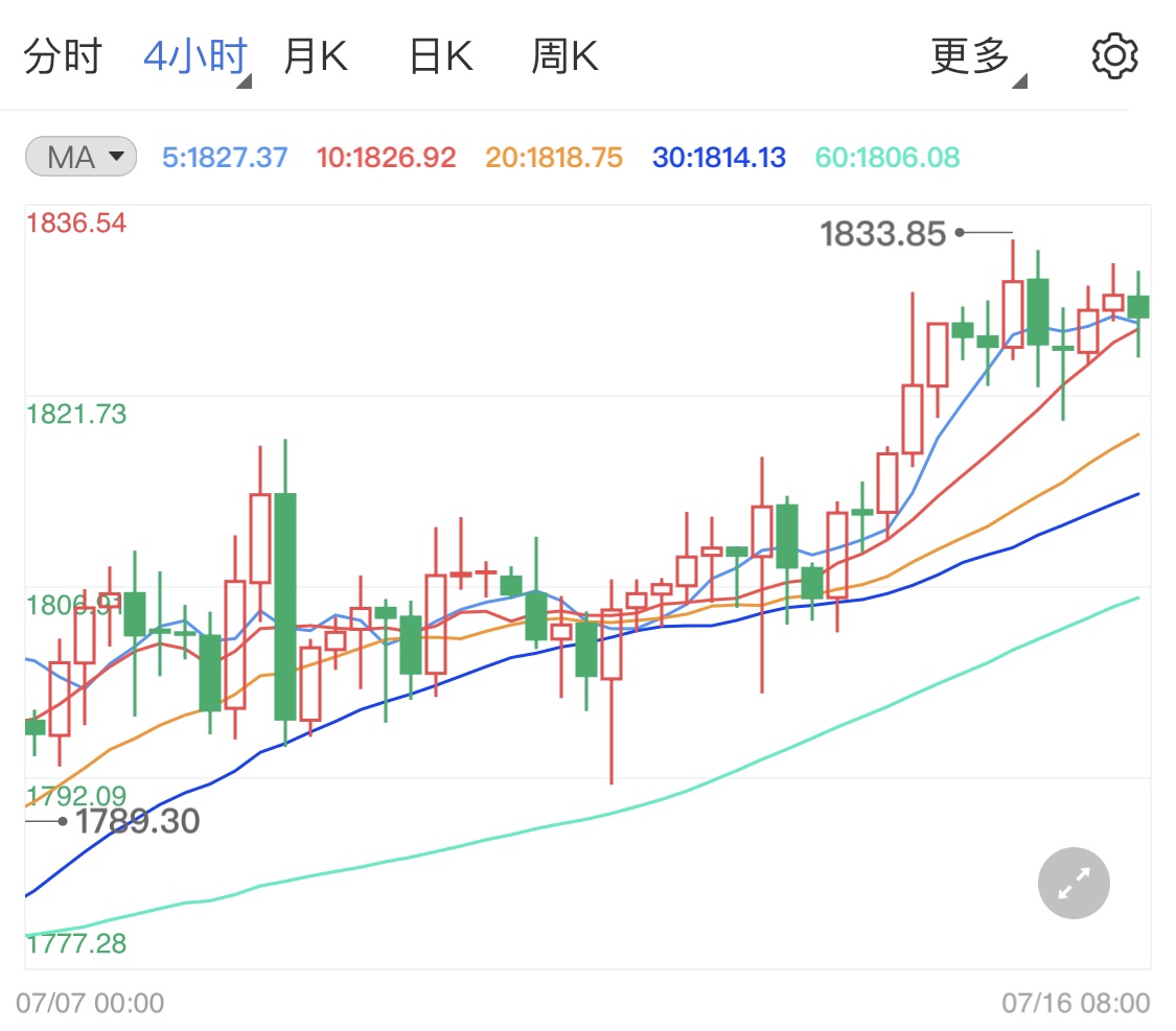 黄金价格窄幅震荡 日内关注恐怖数据