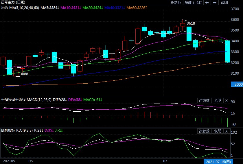 沥青期货迎来大跌 还能否跟随油价挑战前高？
