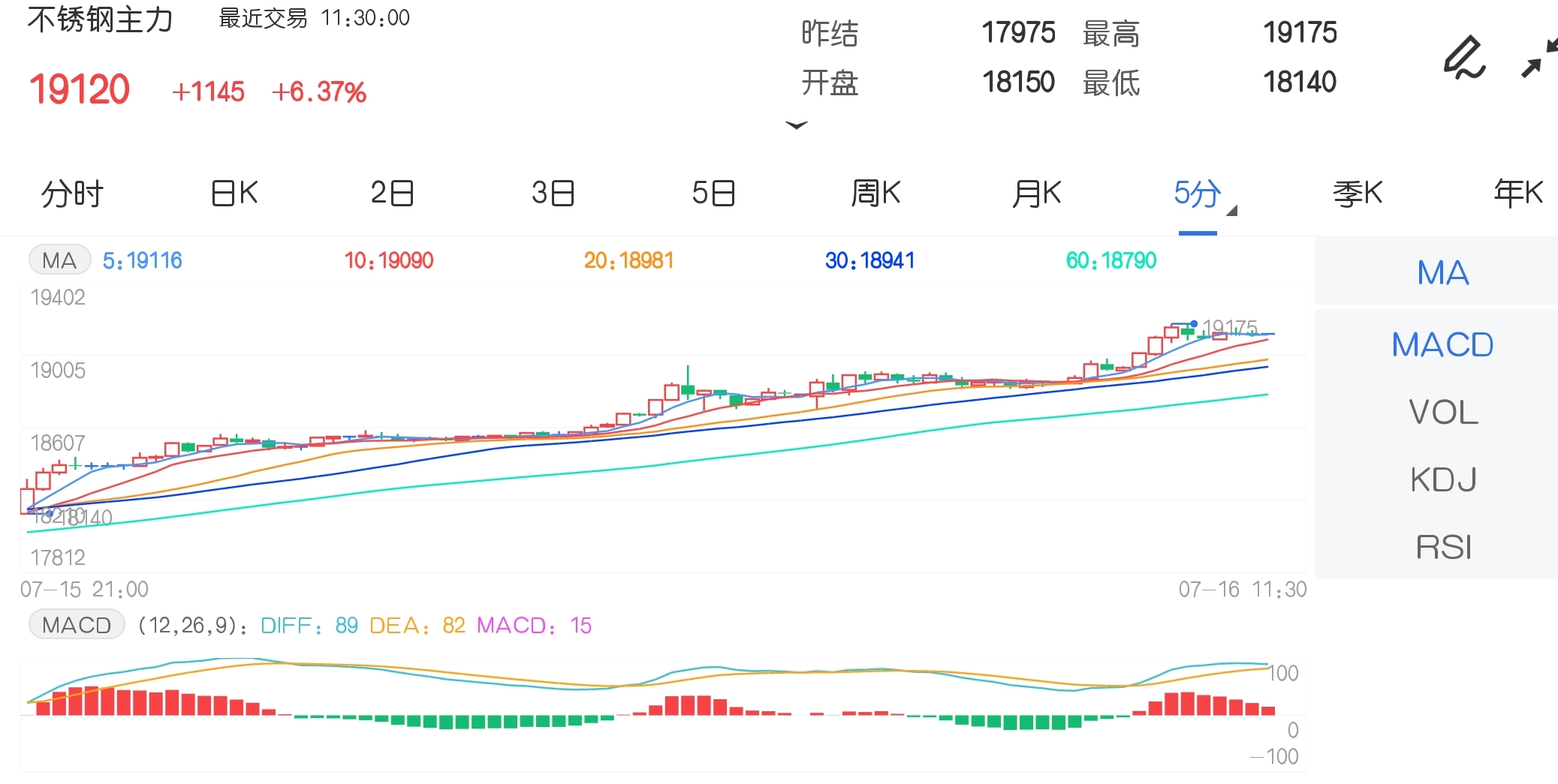 7月16日期市午评:商品期货大面积上涨 不锈钢涨逾6%续创历史新高