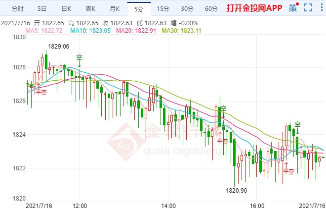 金投財經(jīng)晚間道:美聯(lián)儲“鴿聲”陣陣 金價還有大漲空間