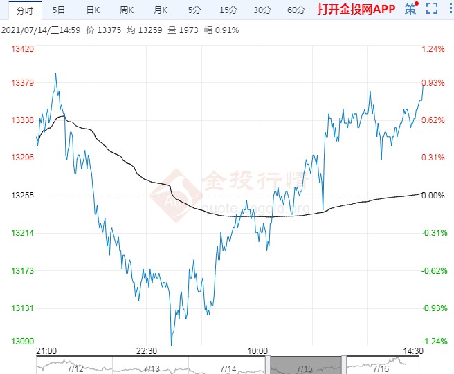 橡胶期货维持振荡偏强走势 后市潜在反弹驱动