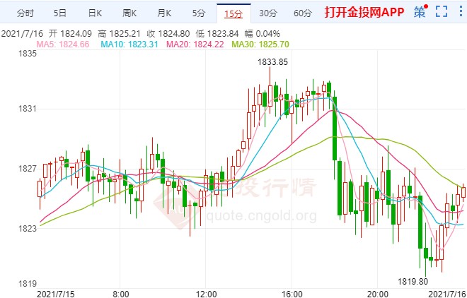 黄金期货今日行情分析 60347f135a1fab9ddbc9349fc84e2071.jpg?_=1626415560540