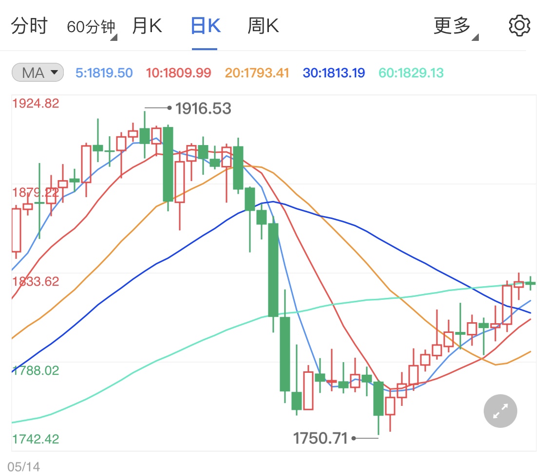 全球股市担忧资金投向现货黄金