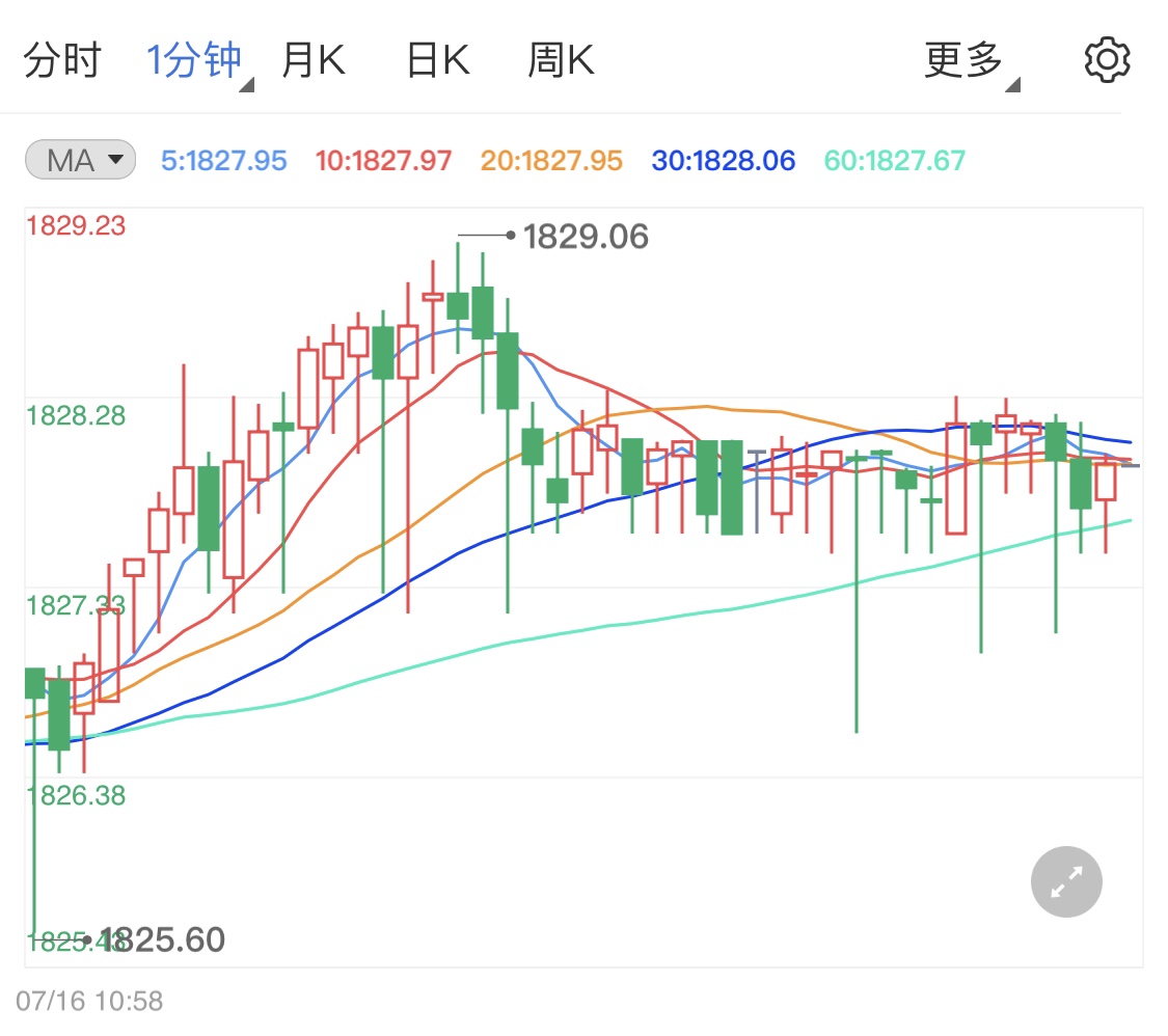 美聯(lián)儲兩日表達(dá)鴿派立場拉高金價