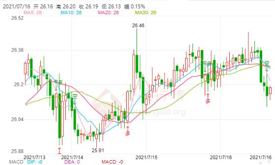 多国经济复苏乏力!现货白银震荡下行