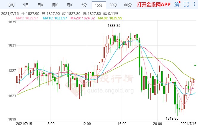 鲍威尔“鸽”声依旧 黄金再度强势爆发
