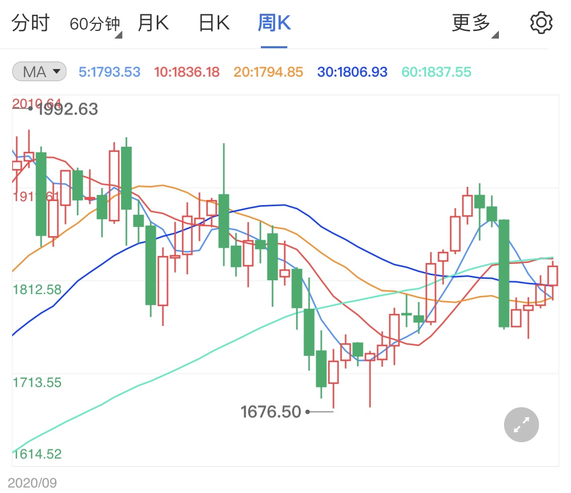 h黄金价格走势(黄金金价走势图 今日价格)