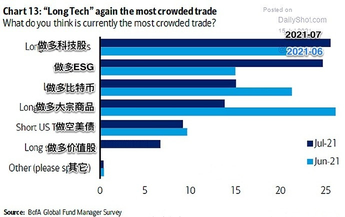 美銀調(diào)查:基金經(jīng)理對經(jīng)濟(jì)復(fù)蘇前景漸悲觀 通脹仍是最大風(fēng)險 科技股再成最擁擠交易