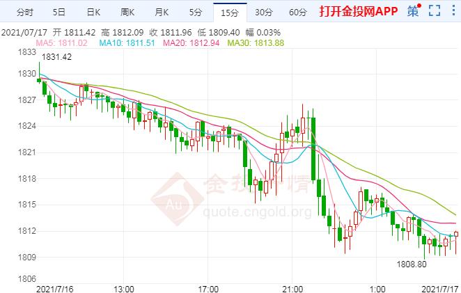 “恐怖数据”意外向好 现货黄金回撤破位