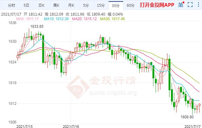 国际黄金后市涨or跌?注意这一关键因素