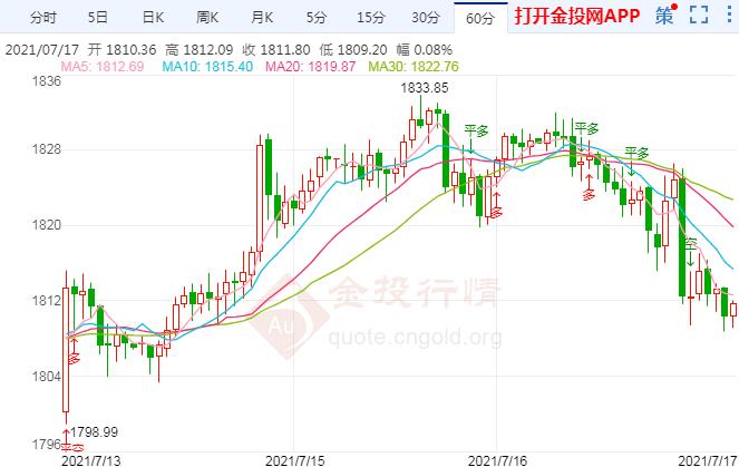现货黄金杀跌冲高回落 仍捍卫关键支撑位