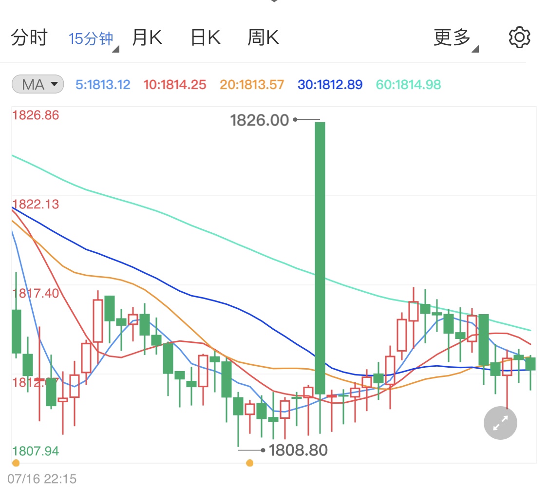 贵金属遭美国数据偏好打压