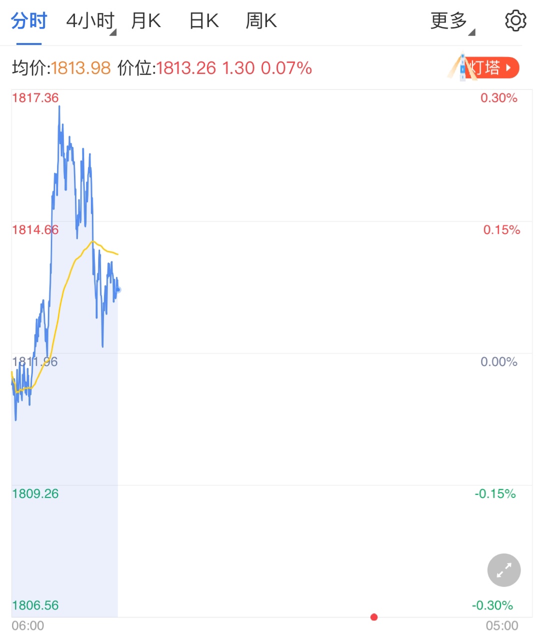 恐怖数据公布利好美元 黄金价格短线止涨