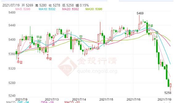 白银TD今日走势如何?2021年7月19日白银TD价格多少?