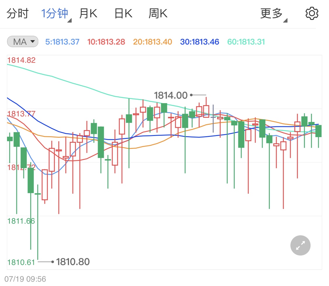 黄金期货处高位止涨 美元获利短线拉升