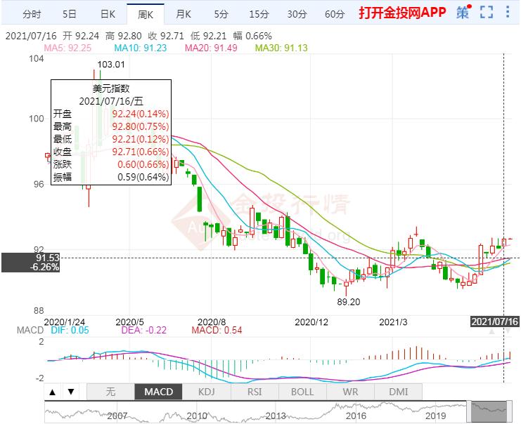 美元走强 非美货币普遍承压加元跌幅最大