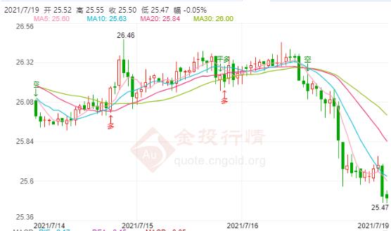 美国疫情反弹部分地区恢复口罩令 现货白银延续跌势