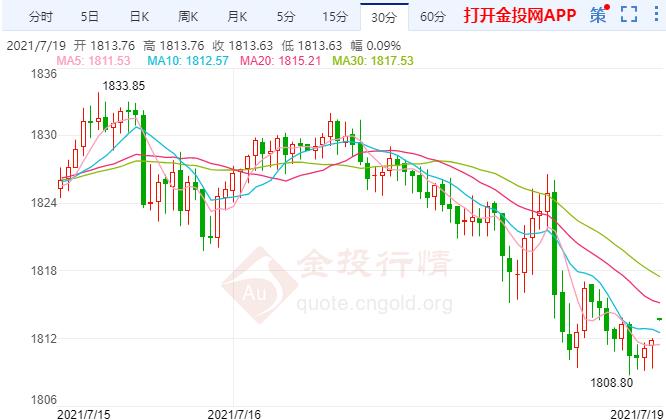 美经济数据连传佳音 金价高位受阻走调整
