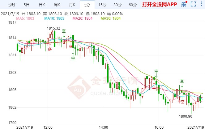 金投財經(jīng)晚間道:美聯(lián)儲進入噤聲期 黃金轉跌直逼千八
