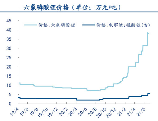 杭州电车自燃或与它有关！竟是锂电池必备材料 价格1年涨6倍！