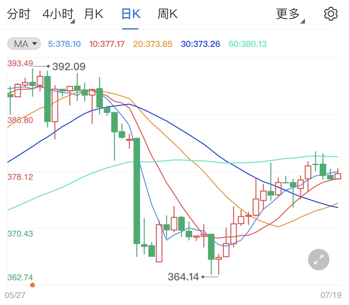 纸黄金价格高位难跌 恐怖数据偏好支撑美元