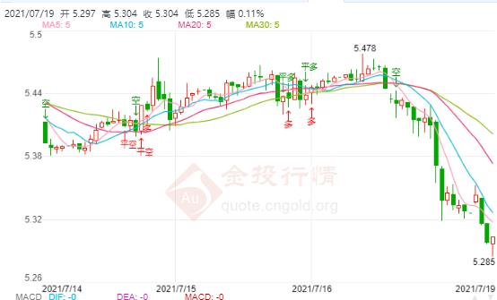 7月19日工行纸白银价格多少?工行纸白银价格今天多少钱一克?