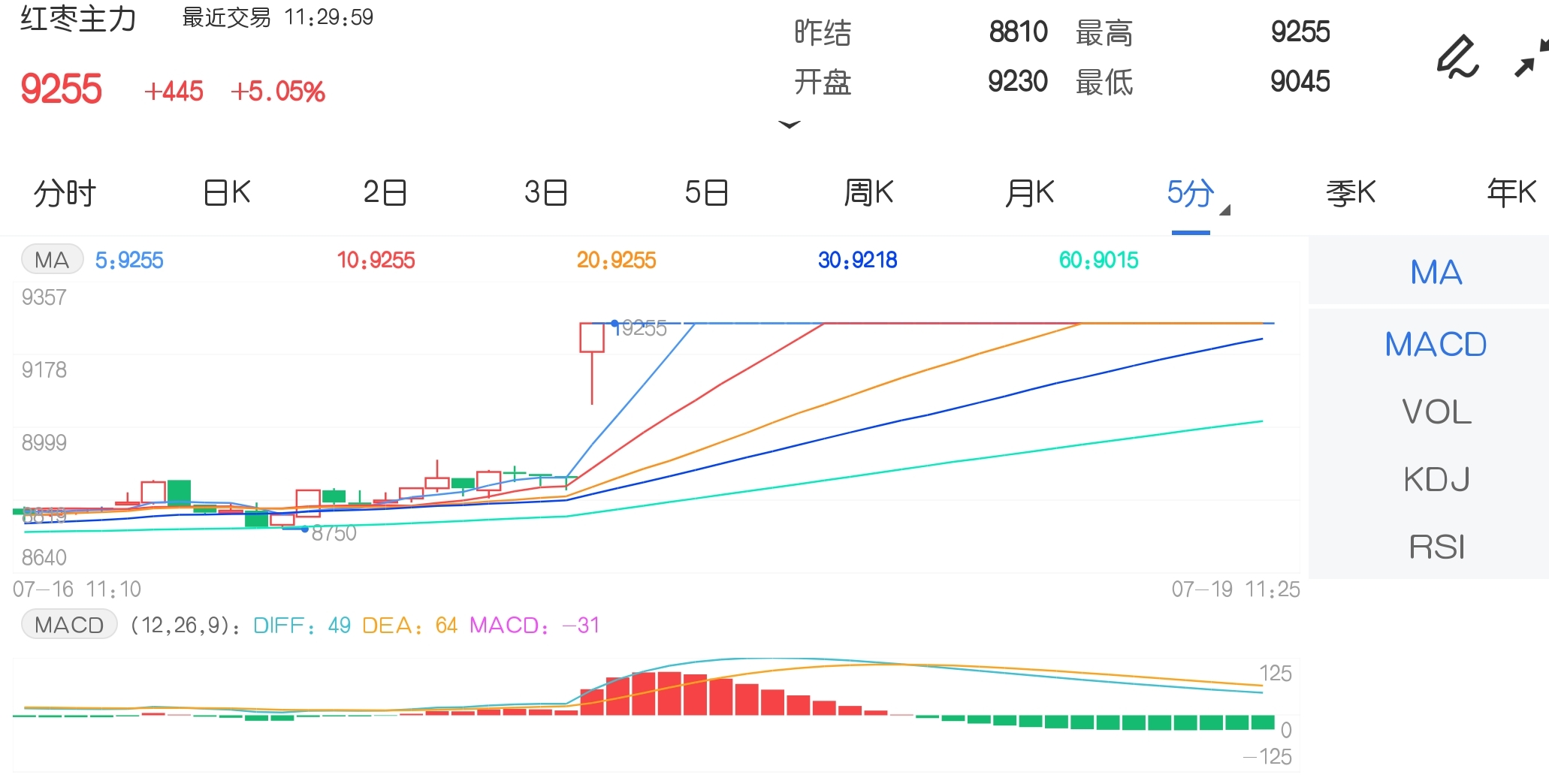7月19日期市午评:商品期货多数上涨 红枣期货封死涨停板